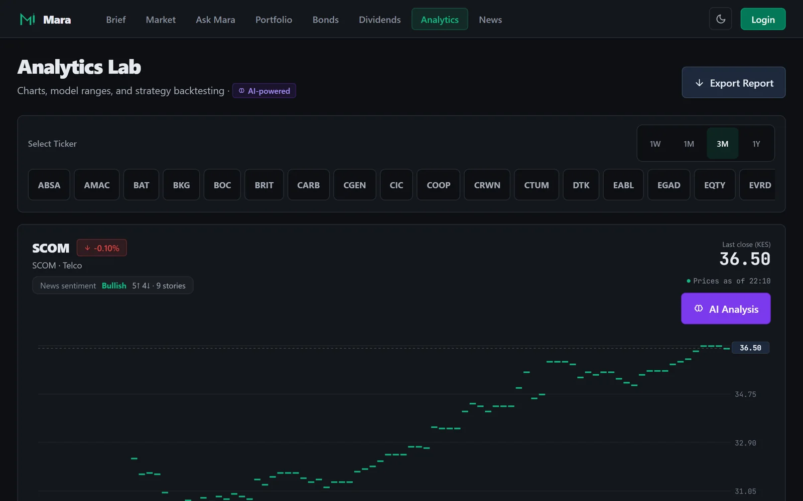 The Analytics Lab: every listed ticker, a three-month candle chart, news sentiment, and an AI analysis action.